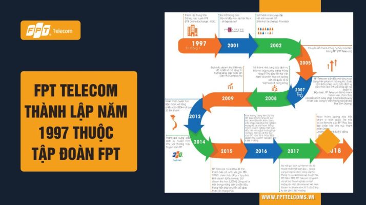 FPT Telecom được thành lập năm 1997. trải qua hơn 25 năm phát triển hiện FPT Telecom là 1 tập đoàn Viễn thông hàng đầu Việt Nam