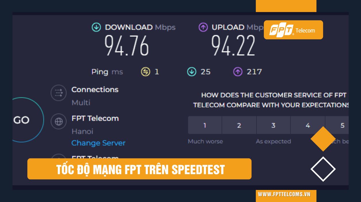 Khi so sánh với tốc độ thực tế từ các nguồn uy tín như Speedtest, FPT Telecom luôn nằm trong top các nhà mạng có tốc độ truy cập internet nhanh và ổn định nhất. Điều này không chỉ thể hiện cam kết của FPT mà còn mang lại sự hài lòng cực kỳ cao cho người dùng.