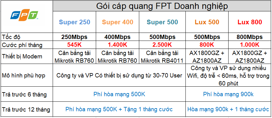 Bảng giá lắp mạng FPT Khuyến mãi gói cước doanh nghiệp FPT